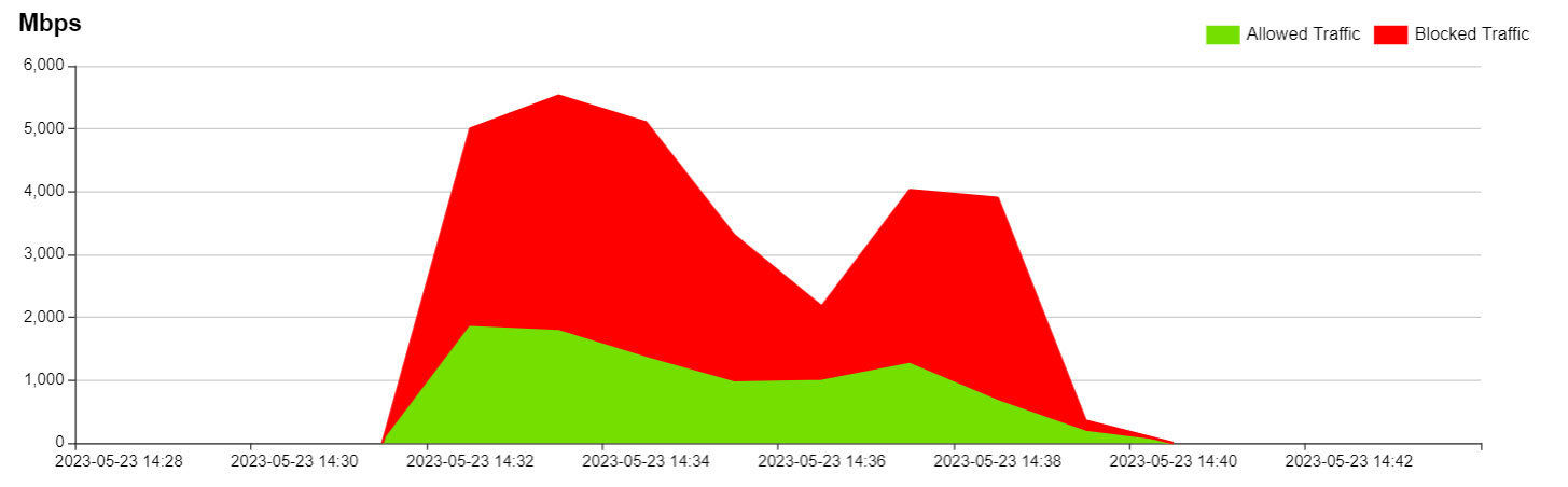 Tráfico DDoS no mitigado - 23 Mayo
